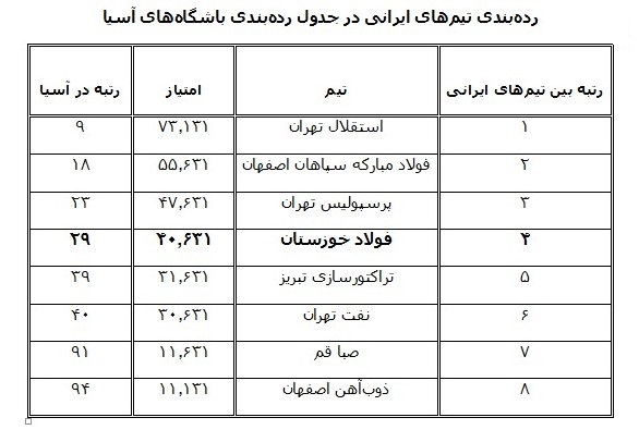 فولاد در رده بیست و نهم باشگاه‌های آسیا