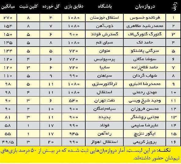 آمار دروازه‌بان‌های لیگ تا پایان هفته دوازدهم