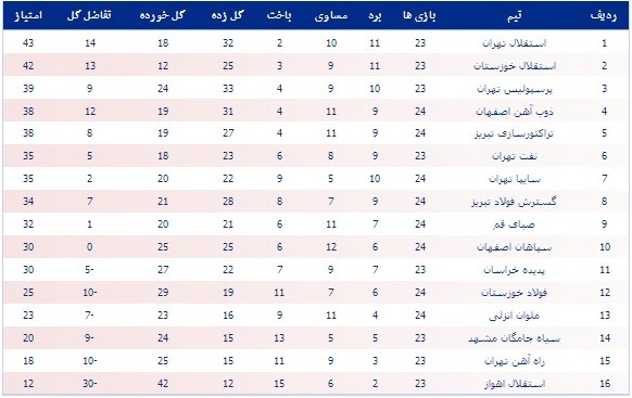 جدول رده‎بندی لیگ برتر فوتبال کشور