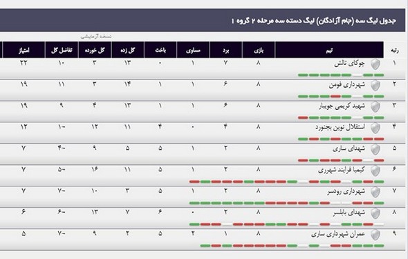 جدول نیم‎فصل لیگ دسته سوم فوتبال کشور