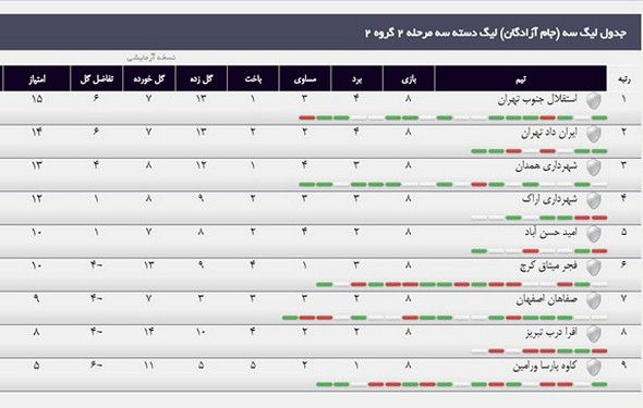 جدول نیم‎فصل لیگ دسته سوم فوتبال کشور