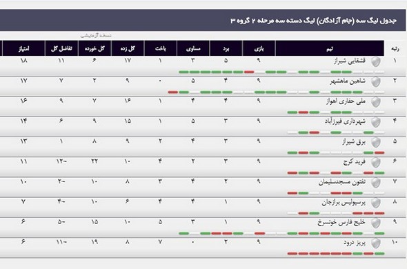 جدول نیم‎فصل لیگ دسته سوم فوتبال کشور