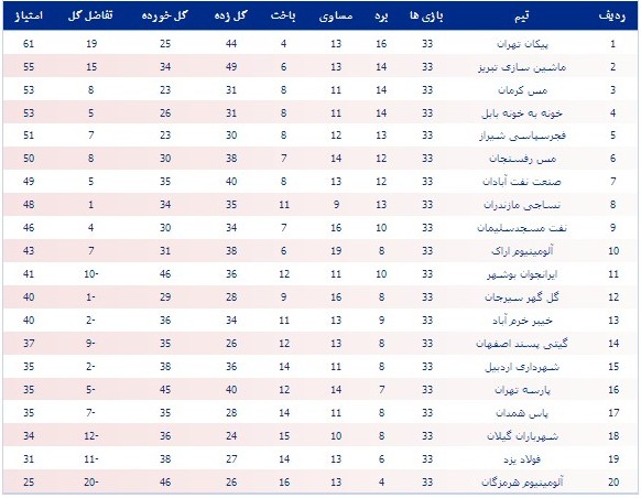 پنج ایستگاه پایانی صنعت‎نفت تا لیگ برتر