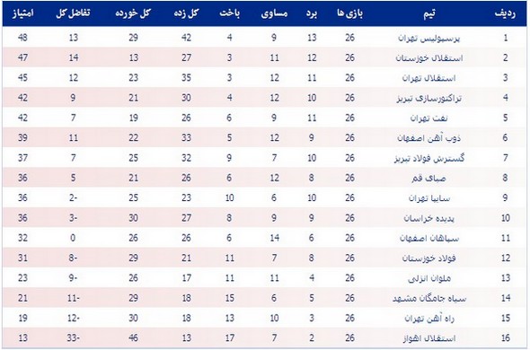 جدول رده‎بندی لیگ برتر در پایان هفته بیست‎وششم