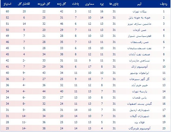 جدول رده‎بندی لیگ دسته اول فوتبال ایران