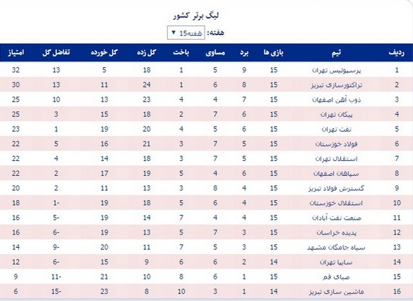 صعود 12 امتیازی فولاد؛ نزول 14 امتیازی استقلال