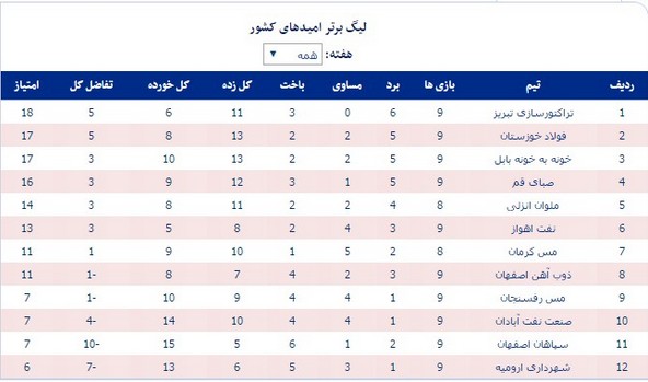 جدول رده بندی لیگ برتر امیدهای کشور