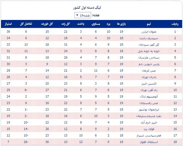 جدول رده‌بندی لیگ دسته اول فوتبال کشور