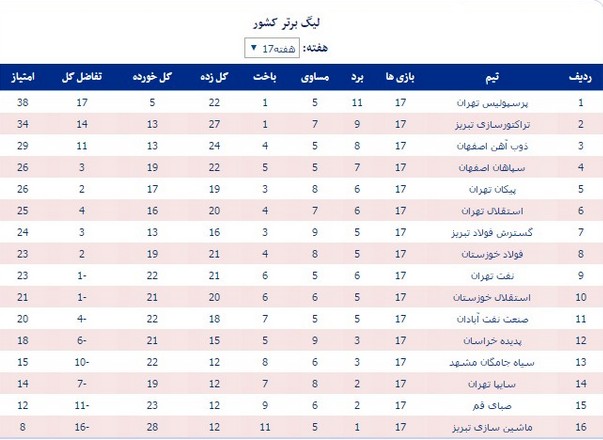 جدول رده‌بندی لیگ برتر در پایان هفته هفدهم