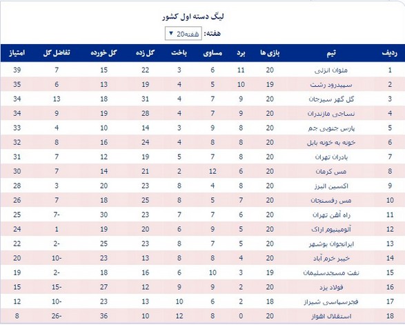 جدول رده‌بندی لیگ یک در پایان هفته بیستم