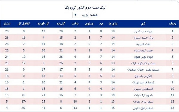 وضعیت هفت تیم خوزستانی در لیگ دسته دوم