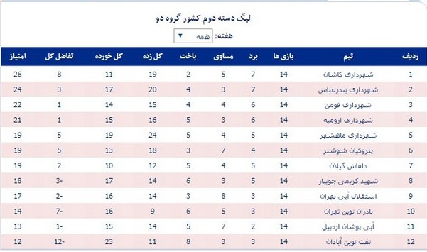 وضعیت هفت تیم خوزستانی در لیگ دسته دوم