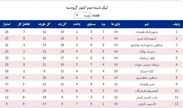 وضعیت هفت تیم خوزستانی در لیگ دسته دوم