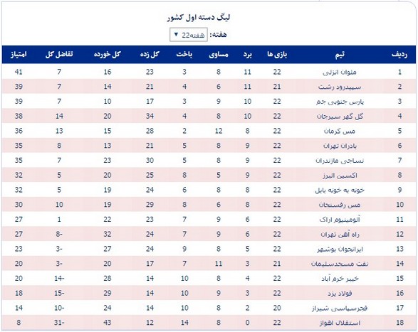 جدول رده‌بندی لیگ دسته اول فوتبال کشور