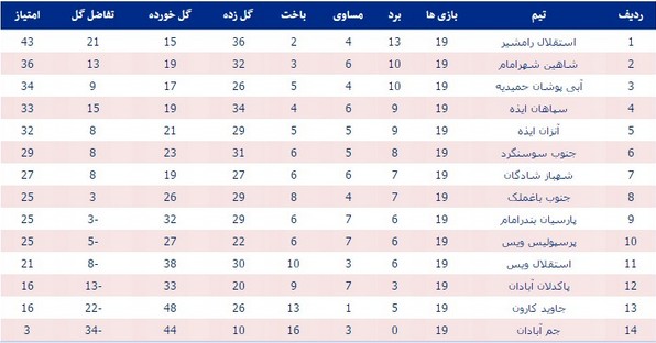 ادامه صدرنشینی استقلالی‌ها در فوتبال خوزستان