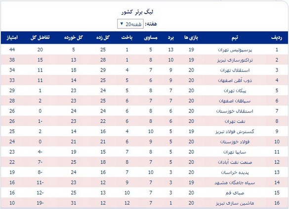 جدول لیگ برتر؛ صنعت‌نفت تکان نخورد