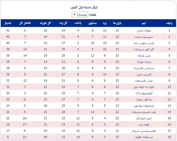 جدول رده‌بندی لیگ یک در پایان هفته بیست‌وسوم