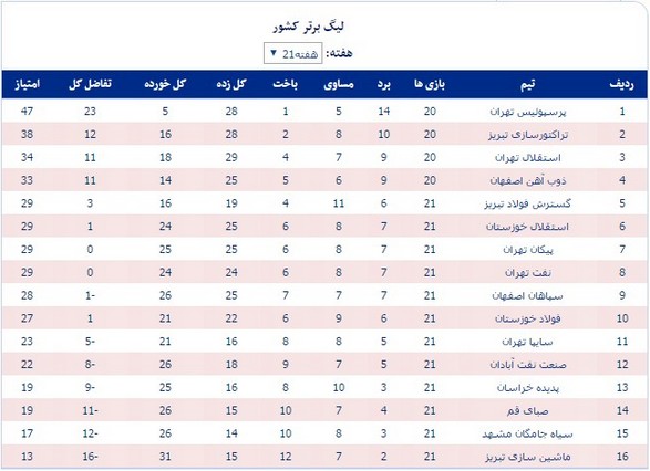 جدول رده‌بندی لیگ برتر فوتبال ایران