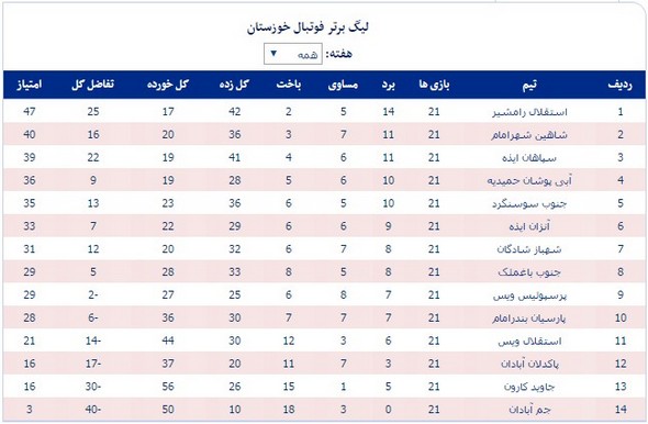 نتایج و جدول لیگ برتر فوتبال خوزستان