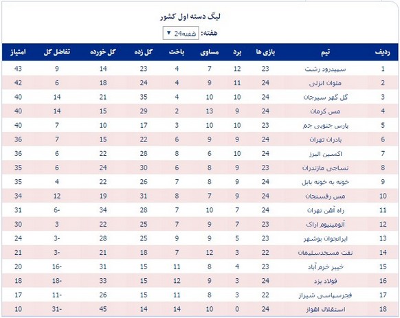 جدول لیگ یک؛ خوزستانی‌ها تکان نخوردند