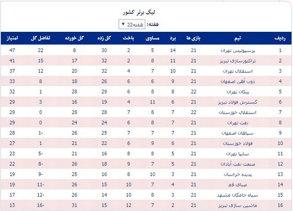 جدول لیگ؛ استقلال جای پیکان را گرفت