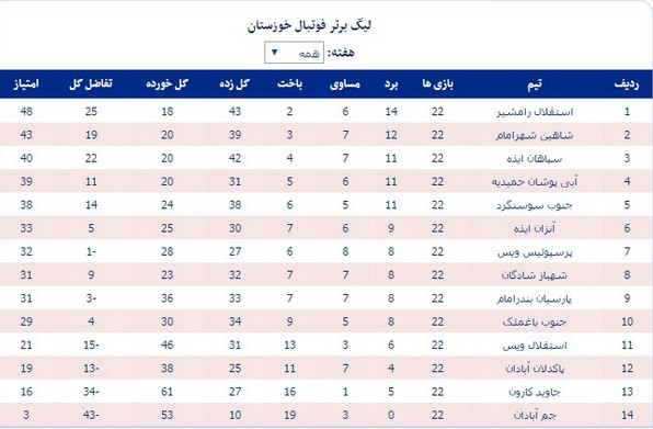 کاهش فاصله استقلال و شاهین در لیگ برتر خوزستان