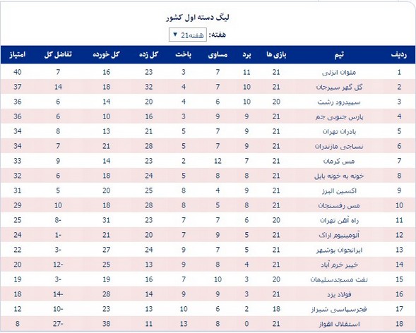 جدول رده‌بندی لیگ دسته اول فوتبال کشور