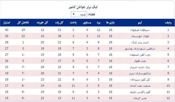 سپاهان با شکست فولاد صدرنشین شد