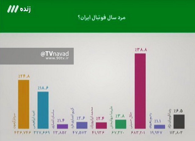 عکس/نتیجه نظرسنجی مرد سال فوتبال ایران