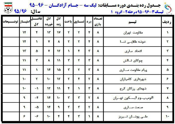 جداول رده‌بندی لیگ دسته سوم فوتبال کشور