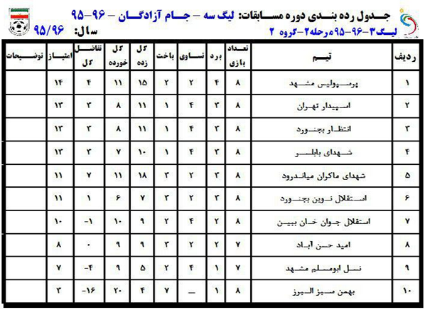 جداول رده‌بندی لیگ دسته سوم فوتبال کشور