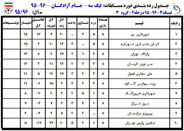 جداول رده‌بندی لیگ دسته سوم فوتبال کشور