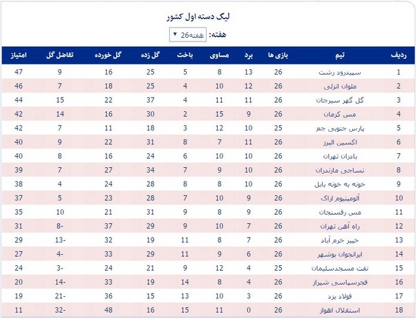 جدول لیگ یک؛ نفت در همسایگی مثلث سقوط