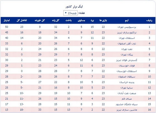 جدول رده‌بندی لیگ در پایان بازی‌های جمعه