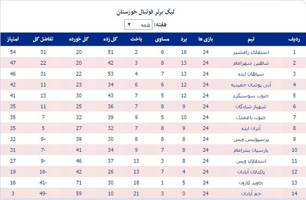 استقلال رامشیر قهرمان فوتبال خوزستان شد