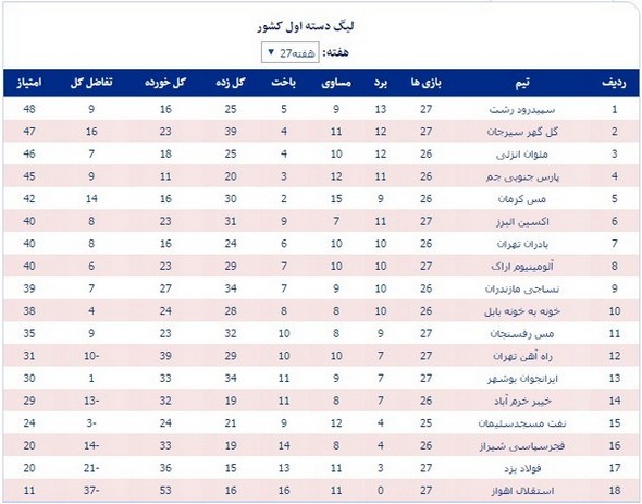 جدول رده‌بندی لیگ دسته اول فوتبال کشور