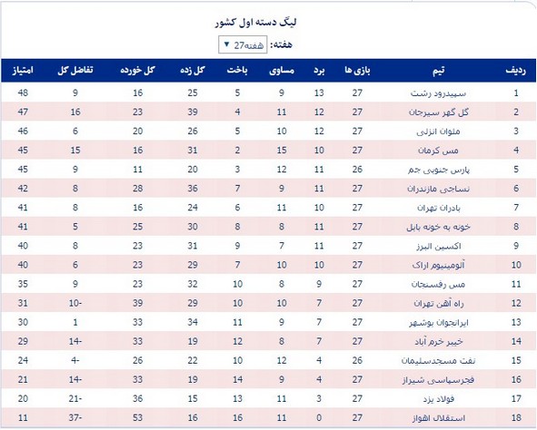 جدول لیگ یک؛ وضعیت نفت خطرناک شد