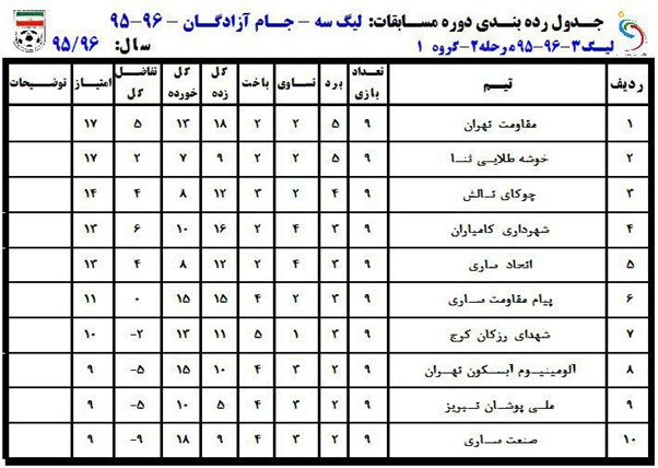 جداول نیم‌فصل لیگ دسته سوم کشور