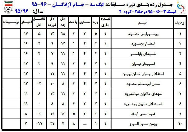 جداول نیم‌فصل لیگ دسته سوم کشور