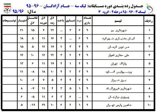 جداول نیم‌فصل لیگ دسته سوم کشور