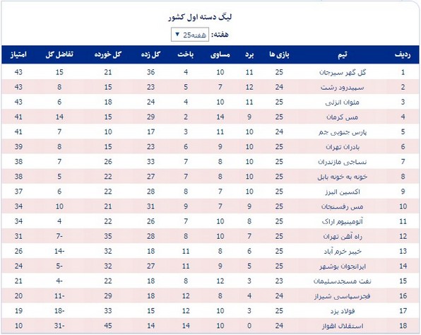 جدول رده‌بندی لیگ دسته اول فوتبال کشور