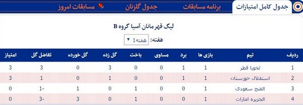 جدول رده‌بندی گروه دوم لیگ قهرمانان آسیا