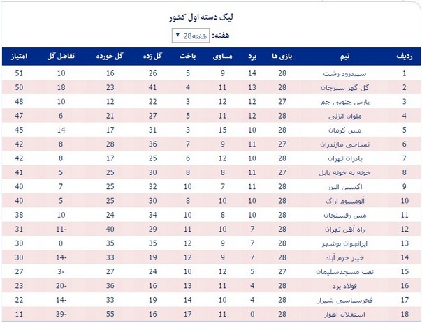 جدول لیگ یک در پایان هفته بیست‌وهشتم