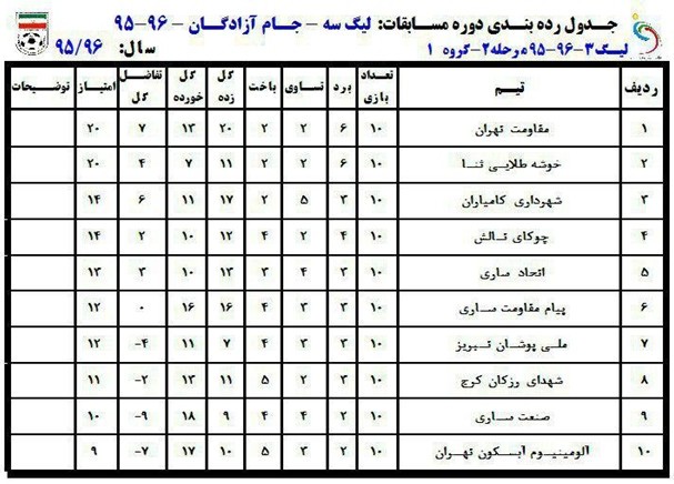 جداول رده‌بندی لیگ دسته سوم فوتبال ایران