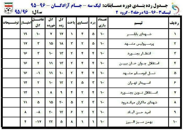 جداول رده‌بندی لیگ دسته سوم فوتبال ایران