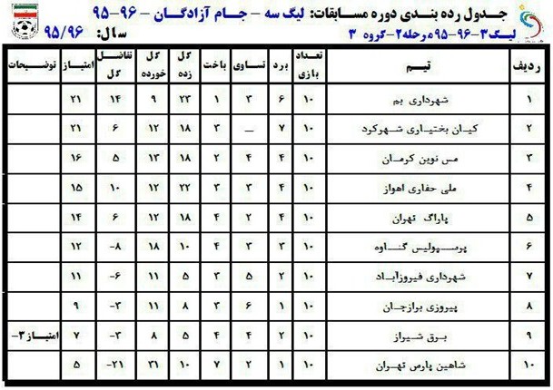 جداول رده‌بندی لیگ دسته سوم فوتبال ایران