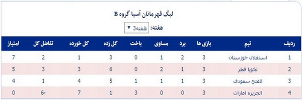 جدول رده‌بندی گروه B لیگ قهرمانان آسیا