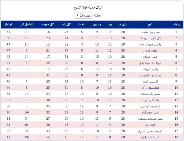 جدول رده‌بندی لیگ یک در پایان سال