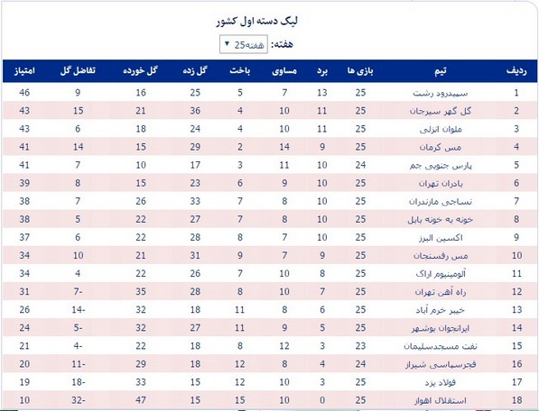 جدول لیگ یک در پایان هفته بیست‌وپنجم