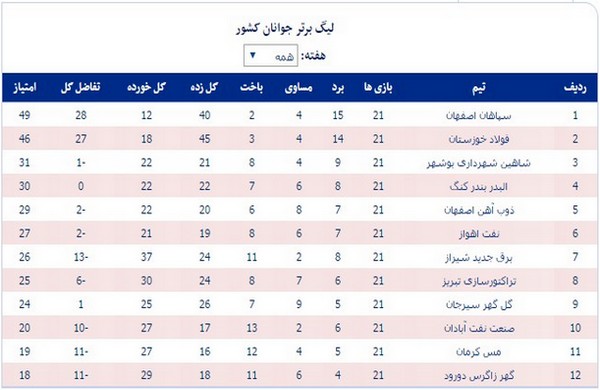 جدول رده‌بندی لیگ برتر فوتبال جوانان کشور